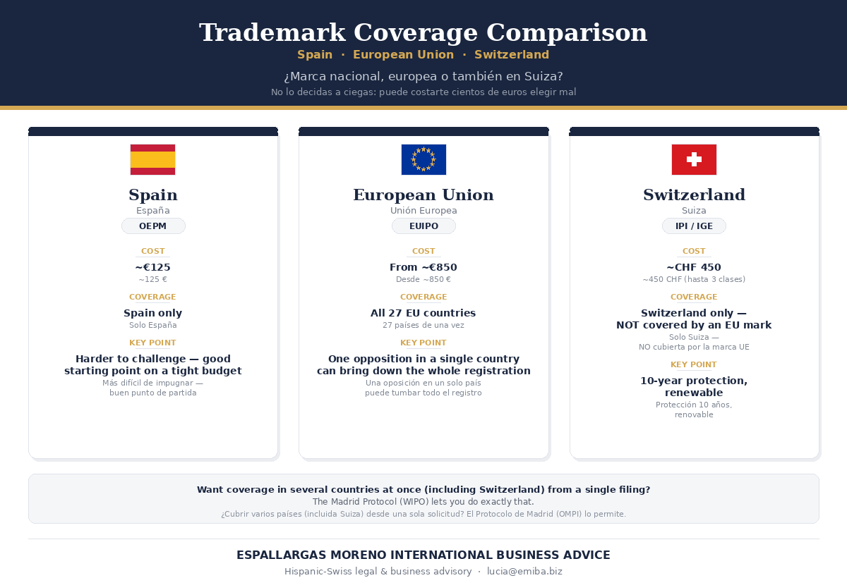 ¿Marca nacional, europea ou tamén en Suíza?