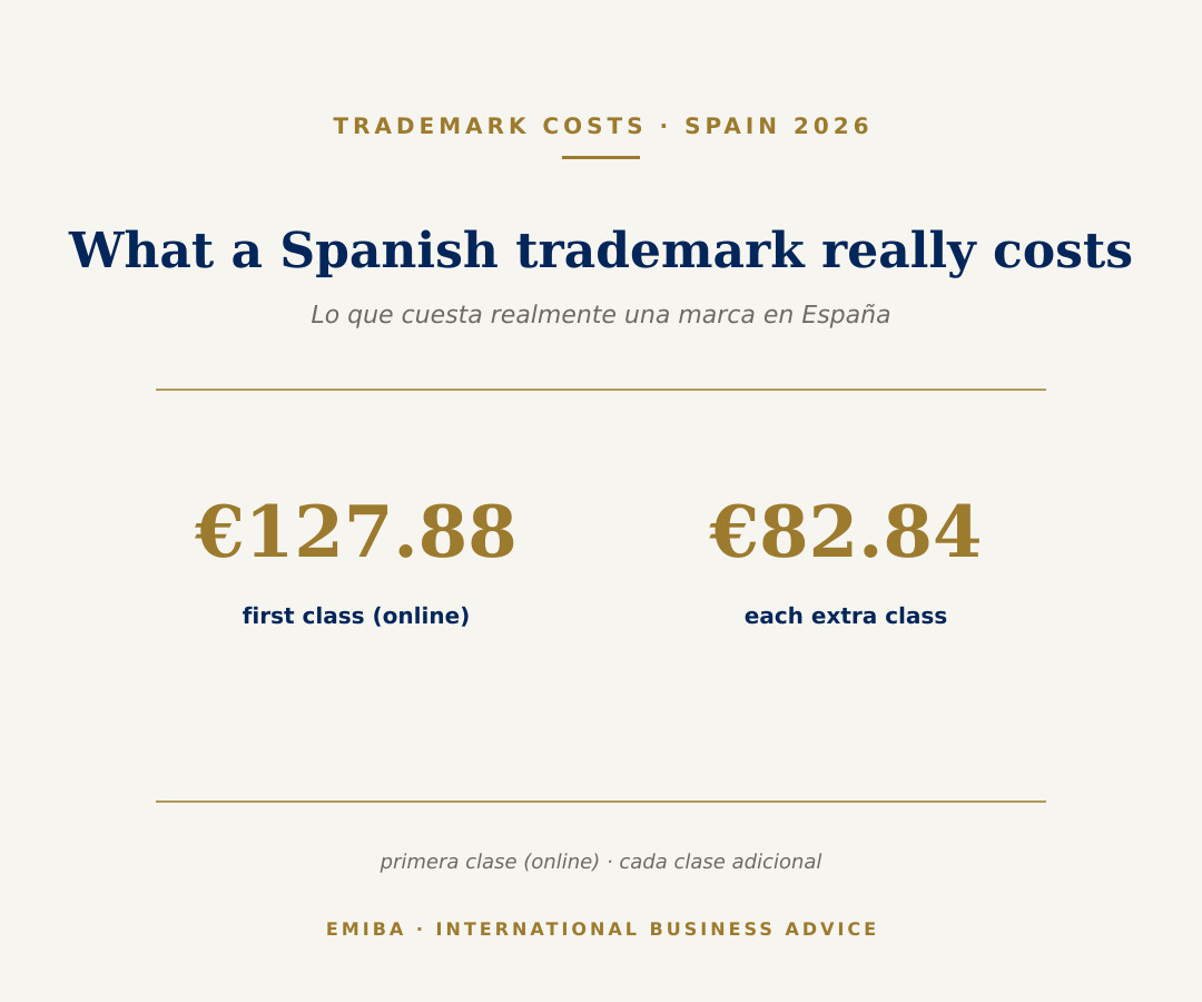 ¿Canto custa realmente rexistrar unha marca en España?